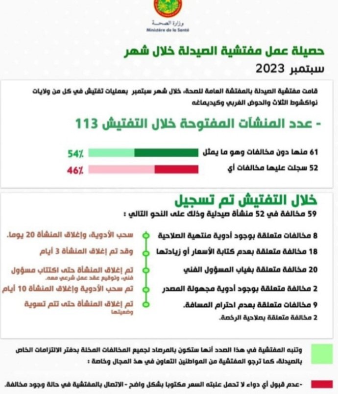 وزارة الصحة تعلن حصيلة عمل لجان تفتيش الصيدليات خلال الشهر المنصرم