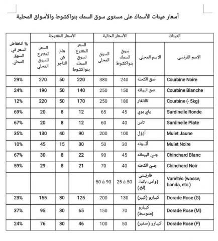 توقيع اتفاق بين الوزارة الأولى وممثلين عن الاتحادية الوطنية للصيد بتخفيض اسعار السمك الأكثر استهلاك في السوق المحلية